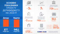 Проект бюджета-2018: куда будут тратить деньги?