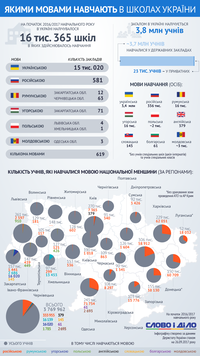 Сколько детей в Украине учатся на языках национальных меньшинств?