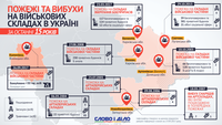 Новобогдановка, Балаклея, Калиновка: история пожаров на арсеналах оружия и обещания политиков