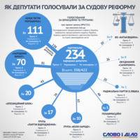 Кто и как голосовал за судебную реформу