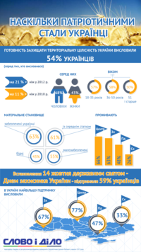 День защитника Украины: сколько украинцев готовы встать на защиту Родины