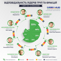 Как выполняют обещания главы парламентских фракций?