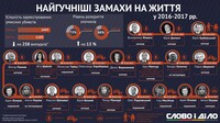 Статистика самых громких покушений и убийств в Украине за 2016-2017 годы