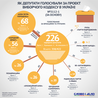 Избирательная реформа: кто дал решающие голоса?