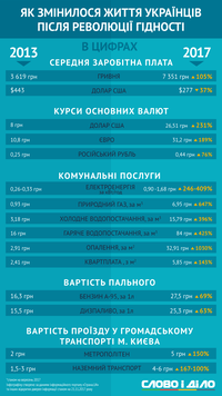 Революция Достоинства до и после: как изменилась жизнь украинцев за 4 года в ​​цифрах