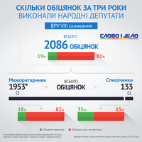 Три года Верховной Рады: лишь каждое пятое предвыборное обещание выполнено