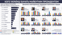 Верю – не верю: кому украинцы отдали бы преимущество на выборах