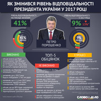Какие обещания не успел выполнить президент в 2017 году