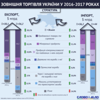 Украина стала ввозить больше российской нефти, а в Европу – поставлять агропродукции