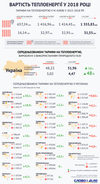 Подорожает ли отопление в 2018 году: чего ждать украинцам