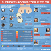 Как в Украине боролись с коррупцией в 2017 году