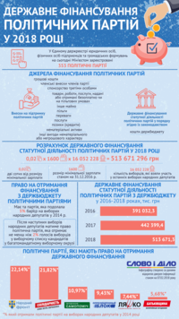 Сколько бюджетных средств получат политические партии в 2018 году