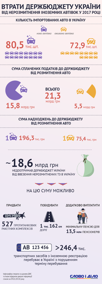 Сколько денег потерял бюджет от нерастаможенных иномарок в 2017 году