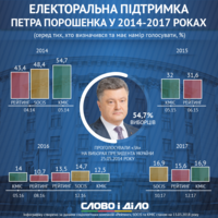 Как менялась электоральная поддержка Порошенко за годы президентства