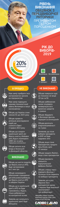 Доллар по 10 и продажа Roshen: сколько обещаний из предвыборной риторики выполнил Порошенко