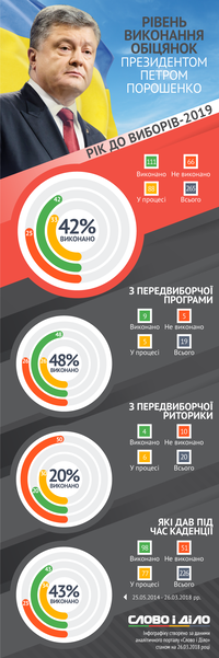 Стакан наполовину полон/пуст. Сколько обещаний президента остаются невыполненными за год до выборов?