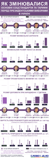 За год до выборов в Украине регулярно повышаются зарплаты и пенсии