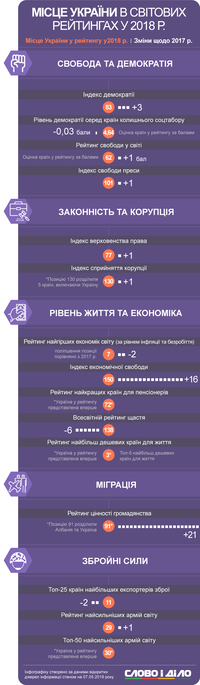 Украина в мировых рейтингах: меньше счастья, больше свободы прессы