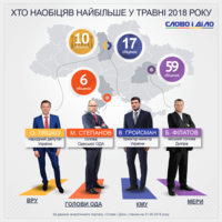 Кто из политиков наобещал больше всех в мае