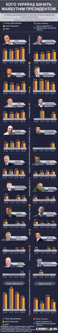 Кого украинцы видят будущим президентом