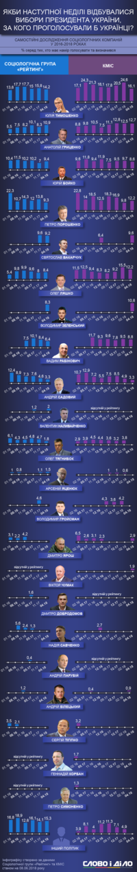 Топ-20 политиков, которых украинцы выбрали бы президентом на протяжении последних двух лет