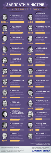 Сколько члены Кабмина заработали в мае