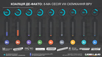 Исследование: РПЛ и «Самопомич» де-факто входят в коалицию с БПП и НФ
