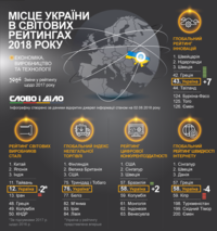 Украина в рейтингах: дороги стали лучше, а интернет работает медленней