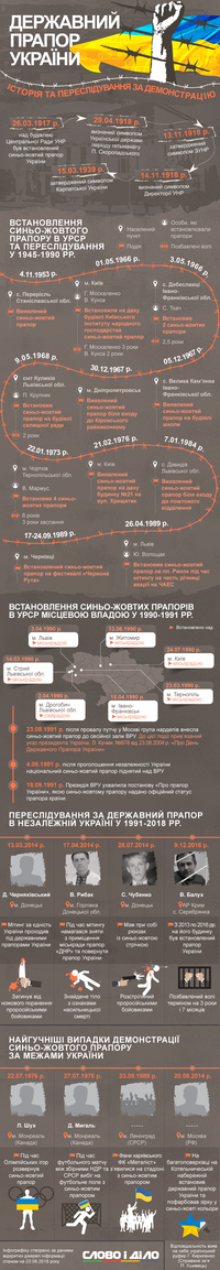 Как преследовали украинцев за демонстрацию государственного флага Украины