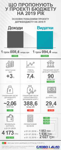 Проект бюджета-2019: чем отличается от предложений на 2018 год