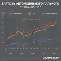 Как изменилась цена на автомобильное топливо в 2014-2018 годах