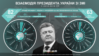 Как часто и на какие темы общался президент Украины со СМИ в течение каденции