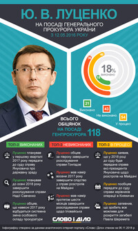 Топ обещаний Луценко в должности генпрокурора Украины