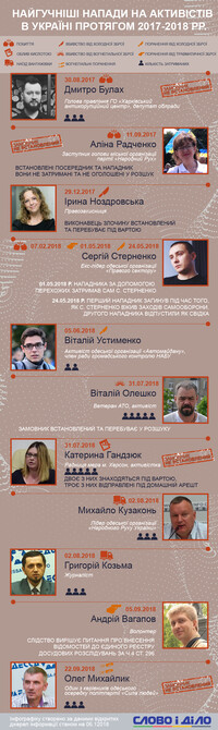 Нападения на активистов в Украине в 2017-2018 годах
