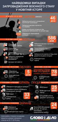 Самые известные случаи введения военного положения в мире