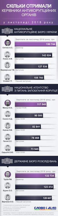 Сколько в ноябре заработали главы антикоррупционных ведомств