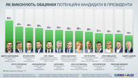 Как выполняют обещания потенциальные кандидаты в президенты