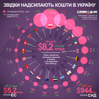 Из каких стран присылают денежные переводы в Украину