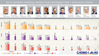 Кого украинцы видели будущим президентом в 2016-2018 годах