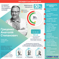 Кандидат в президенты Гриценко на публичных должностях выполнил каждое второе обещание