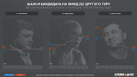 Фавориты предвыборной гонки: как за месяц менялись ставки на Порошенко, Тимошенко и Зеленского