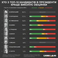 Кто из топ-10 кандидатов в президенты лучше выполняет обещания