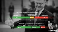 Непредвзято об обещаниях Порошенко: что успел выполнить и провалить президент за 5 лет в должности