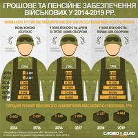 Как менялись зарплаты и пенсии украинских военных с 2014 по 2019 годы