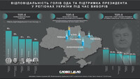 Как повели себя на выборах жители областей с ответственными главами ОГА