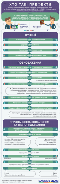 Кто такие префекты и чем они будут отличаться от глав ОГА