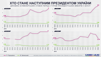 Как менялись букмекерские ставки на победу Зеленского или Порошенко во втором туре