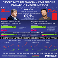 Прогнозы и реальность – II тур выборов президента Украины 2019 года
