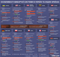 Какие избирательные системы действуют в Украине и других странах