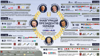 Особенности проведения инаугураций пяти президентов Украины